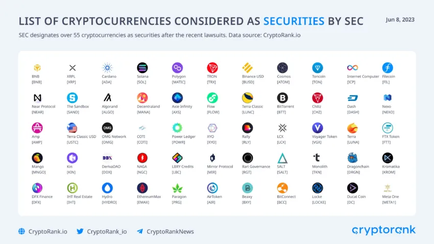 Cryptos Labeled Securities by the SEC