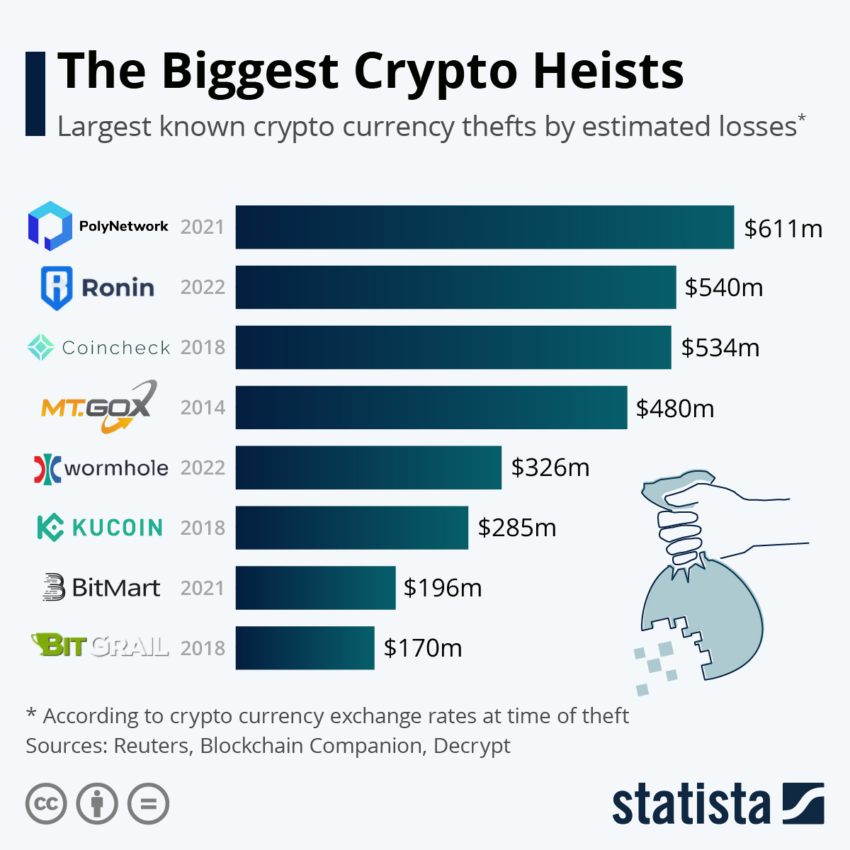 Biggest Crypto Hacks