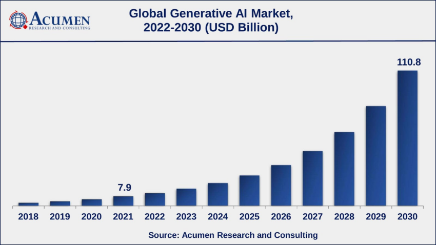 Global Generative AI Market; 2022 Forecast Through 2030. Source: Acumen Research and Consulting