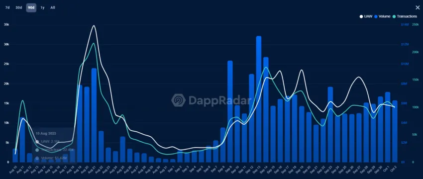 Friend.tech UAW, Volume, Transaction. Source: DappRadar