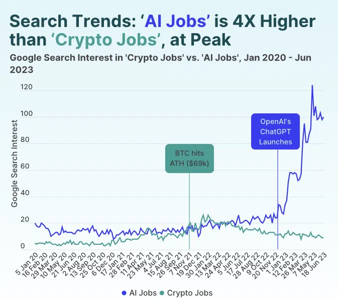 AI Jobs vs Crypto Jobs Interest. Source: CoinGecko