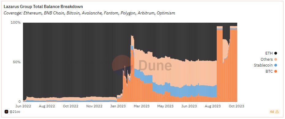 Lazarus Group holdings. Source: Dune Analytics 