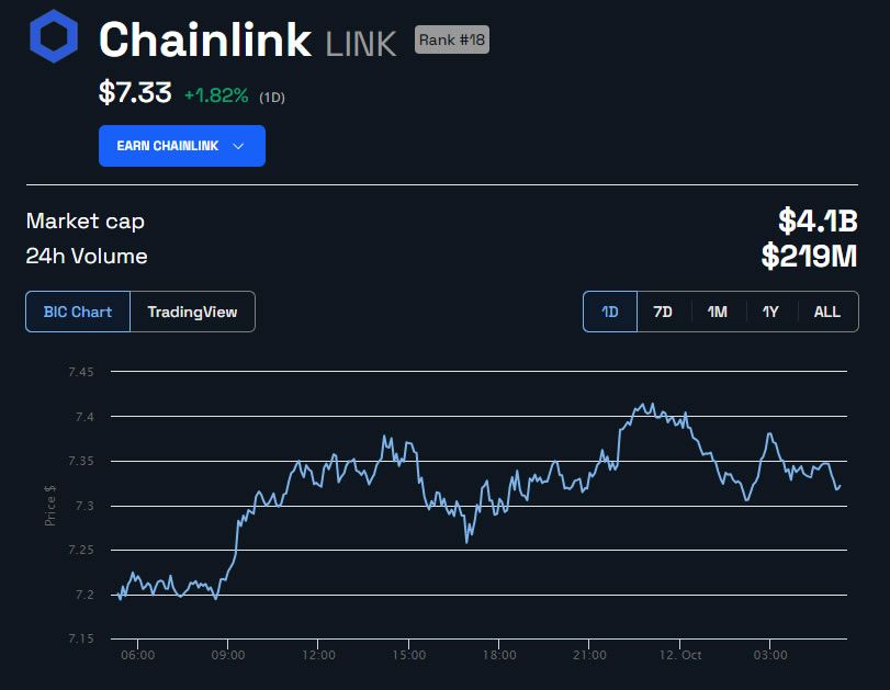 LINK/USD 24 hours. Source: BeInCrypto