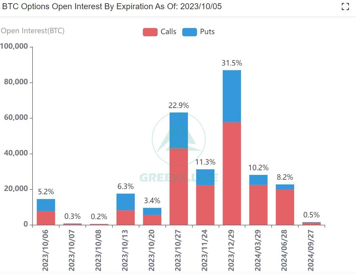 Bitcoin open interest. Source: X/@GreeksLive 