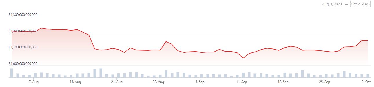 Total crypto market cap 60 days. Source: CoinGecko